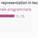 Image for article titled Ten charts that paint a fascinating portrait of the modern-day programmer